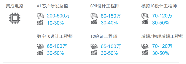 知名猎头公司k8凯发国际国际薪酬报告对22年集成电路行业热门职位预测