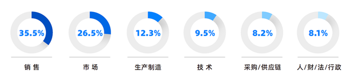 人力资源公司k8凯发国际国际研究发现，中国制造业企业出海岗位需求已从销售、职能向生产运营、技术研发方向延展