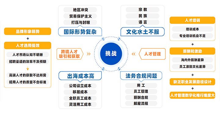 中国制造业企业出海会面临从人才招聘、人才管理到文化冲突、多重合规等挑战