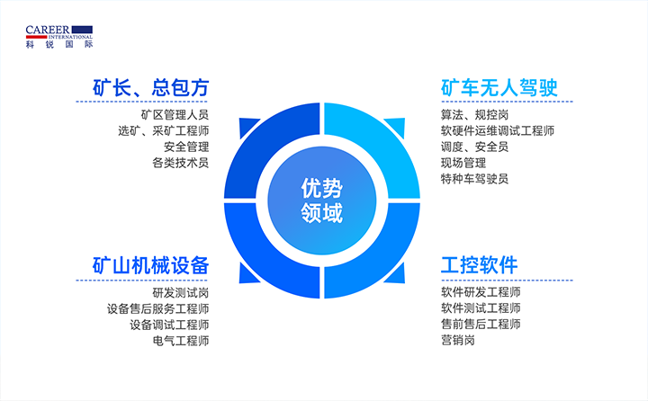 人力资源公司k8凯发国际国际有完备的矿山人才整体解决方案
