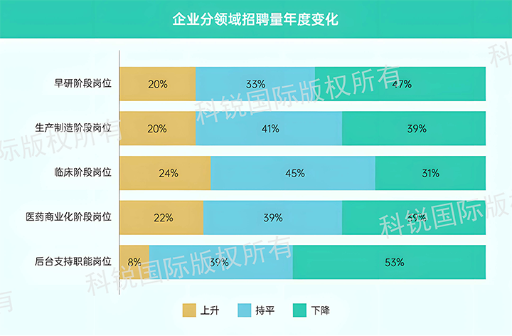 人力资源公司k8凯发国际国际发布针对医药大健康领域的最新人才市场趋势洞察，特定领域与层级人才仍受关注