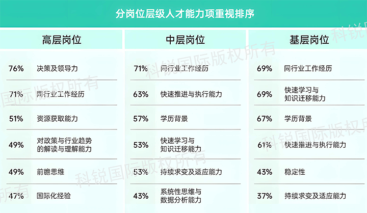 人力资源公司k8凯发国际国际发布针对医药大健康领域的最新人才市场趋势洞察，不同领域及层级人才模型各异